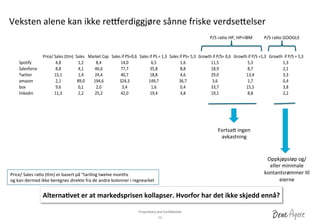 Proprietary	
 and	
 Conﬁden?al	
 	
 
Veksten	
 alene	
 kan	
 ikke	
 rejerdiggjøre	
 sånne	
 friske	
 verdseaelser	
 
10	
 
Fortsaa	
 ingen	
 
avkastning	
 
Oppkjøpsløp	
 og/	
 
eller	
 minimale	
 
kontantsrømmer	
 ?l	
 
eierne	
 
AlternaLvet	
 er	
 at	
 markedsprisen	
 kollapser.	
 Hvorfor	
 har	
 det	
 ikke	
 skjedd	
 ennå?	
 
Price/	
 Sales	
 ra?o	
 (am)	
 er	
 basert	
 på	
 “tariling	
 twelve	
 months	
 
og	
 kan	
 dermed	
 ikke	
 beregnes	
 direkte	
 fra	
 de	
 andre	
 kolonner	
 i	
 regnearket	
 
Price/'Sales'(ttm) Sales Market'Cap Sales'if'PS=0,6 Sales'if'PS'='1,3 Sales'if'PS='5,3 Growth'if'P/S='0,6 Growth'if'P/S'=1,3 Growth''if'P/S'='5,3
Spotify 4,8 1,2 8,4 14,0 6,5 1,6 11,5 5,3 1,3
Salesforce 8,8 4,1 46,6 77,7 35,8 8,8 18,9 8,7 2,1
Twitter 15,1 1,4 24,4 40,7 18,8 4,6 29,0 13,4 3,3
amazon 2,1 89,0 194,6 324,3 149,7 36,7 3,6 1,7 0,4
box 9,6 0,1 2,0 3,4 1,6 0,4 33,7 15,5 3,8
linkedin 11,3 2,2 25,2 42,0 19,4 4,8 19,1 8,8 2,2
P/S	
 ra?o	
 HP,	
 HP+IBM	
 	
  P/S	
 ra?o	
 GOOGLE	
 	
 
 