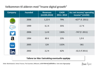 Proprietary	
 and	
 Conﬁden?al	
 	
 
Velkommen	
 ?l	
 alderen	
 med	
 ”Insane	
 digital	
 growth”	
 
3	
 
Company	
  Founded	
  Revenues	
 
(mUSD,2014)	
 
CAGR	
 	
 
2011-­‐	
 2014	
 
Acc	
 net	
 income/	
 operaLng	
 
income*	
 (mUSD)	
 
2006	
  1,22	
 K	
  79%	
  -­‐427*	
 (f.	
 2011)	
 
1999	
  4,1	
 K	
  35%	
  -­‐2,7	
 K	
 
2006	
  1,4	
 K	
  136%	
  -­‐747	
 (f.	
 2011)	
 
1994	
  89	
 K	
  23%	
  1,9	
 K	
 
2005	
  124	
  132%	
  -­‐361	
 
2002	
  2,2	
 K	
  62%	
  -­‐32,5	
 (f	
 2011)	
 
Tallene	
 tar	
 ikke	
 i	
 betrakLng	
 eventuelle	
 oppkjøp	
 
Kilde:	
 Marketwatch,	
 Yahoo	
 Finance,	
 The	
 Guardian,	
 Billboard,	
 other	
 internet	
 publica?ons-­‐	
 Siste	
 data	
 ?lgjengelige	
 
 