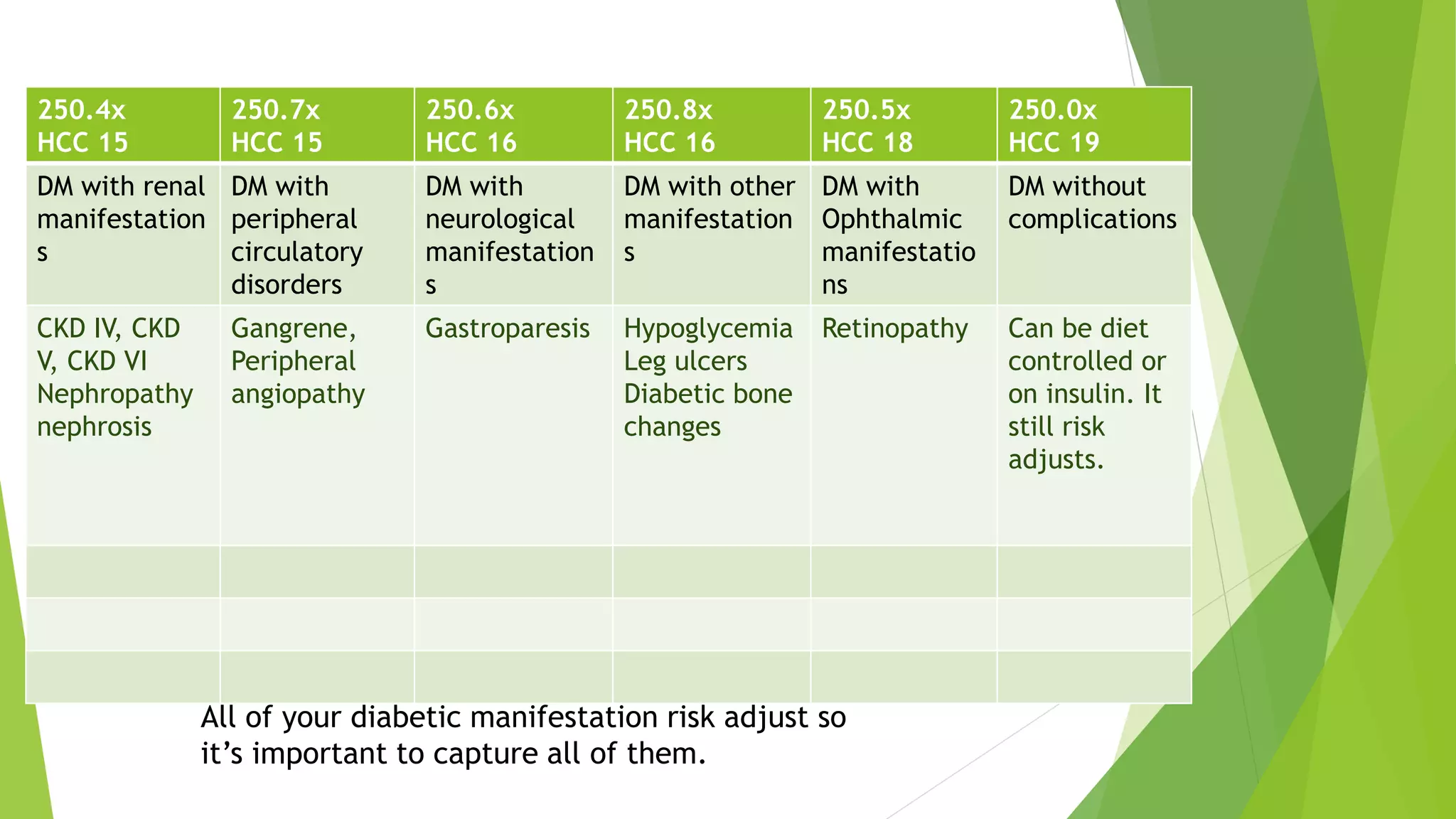250.4x
HCC 15
250.7x
HCC 15
250.6x
HCC 16
250.8x
HCC 16
250.5x
HCC 18
250.0x
HCC 19
DM with renal
manifestation
s
DM with
peripheral
circulatory
disorders
DM with
neurological
manifestation
s
DM with other
manifestation
s
DM with
Ophthalmic
manifestatio
ns
DM without
complications
CKD IV, CKD
V, CKD VI
Nephropathy
nephrosis
Gangrene,
Peripheral
angiopathy
Gastroparesis Hypoglycemia
Leg ulcers
Diabetic bone
changes
Retinopathy Can be diet
controlled or
on insulin. It
still risk
adjusts.
All of your diabetic manifestation risk adjust so
it’s important to capture all of them.
 