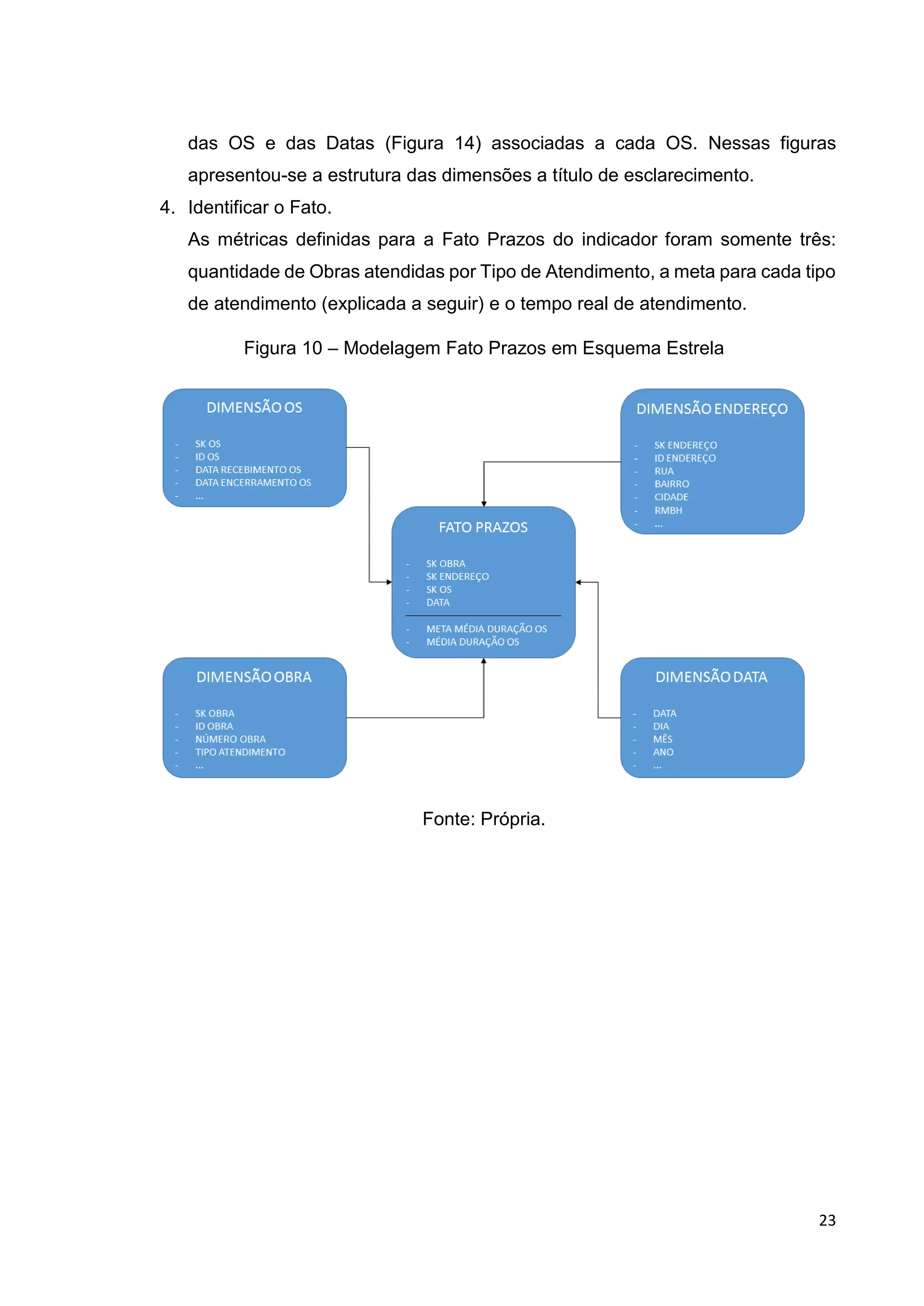 23
das OS e das Datas (Figura 14) associadas a cada OS. Nessas figuras
apresentou-se a estrutura das dimensões a título de esclarecimento.
4. Identificar o Fato.
As métricas definidas para a Fato Prazos do indicador foram somente três:
quantidade de Obras atendidas por Tipo de Atendimento, a meta para cada tipo
de atendimento (explicada a seguir) e o tempo real de atendimento.
Figura 10 – Modelagem Fato Prazos em Esquema Estrela
Fonte: Própria.
 