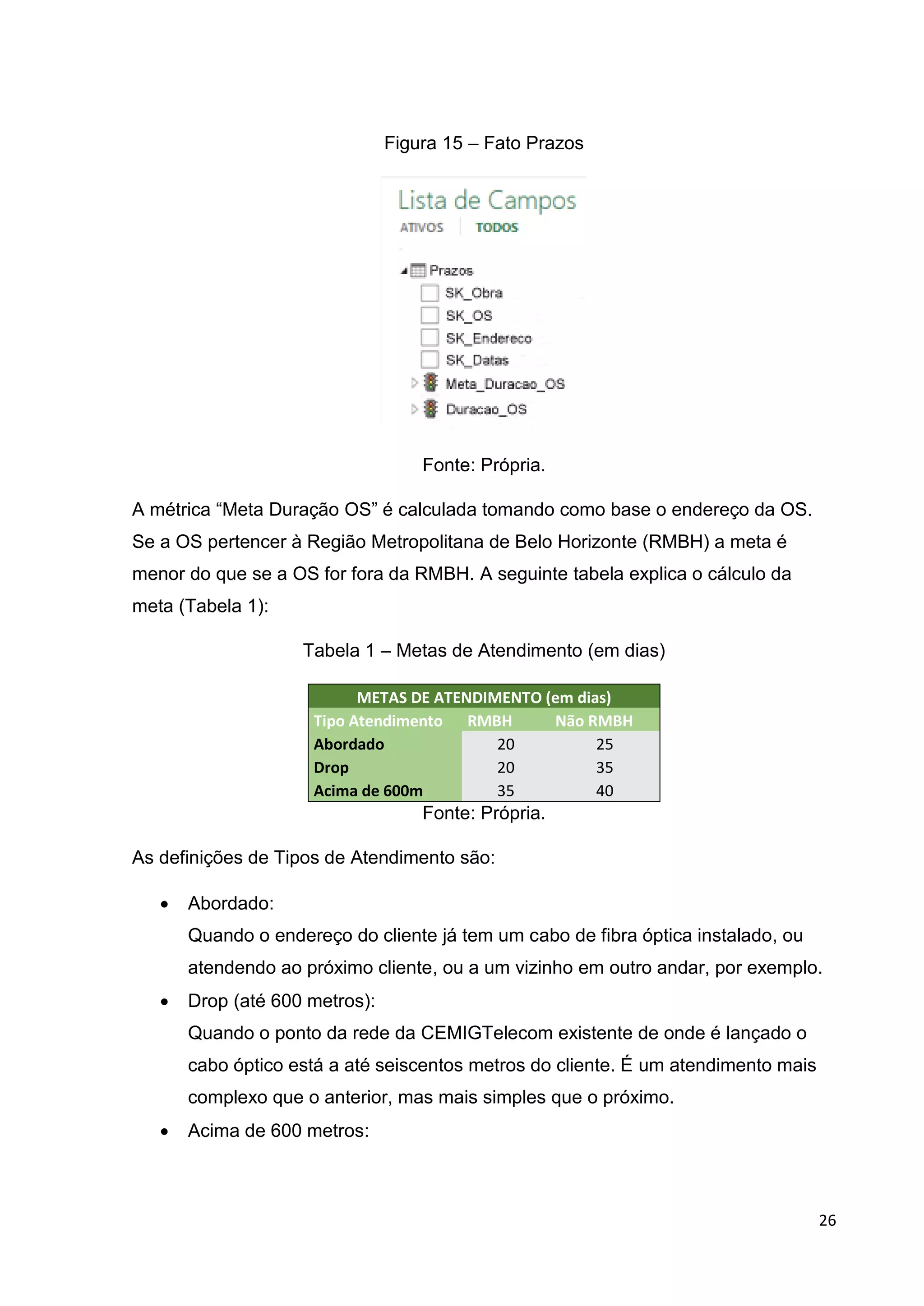26
Figura 15 – Fato Prazos
Fonte: Própria.
A métrica “Meta Duração OS” é calculada tomando como base o endereço da OS.
Se a OS pertencer à Região Metropolitana de Belo Horizonte (RMBH) a meta é
menor do que se a OS for fora da RMBH. A seguinte tabela explica o cálculo da
meta (Tabela 1):
Tabela 1 – Metas de Atendimento (em dias)
METAS DE ATENDIMENTO (em dias)
Tipo Atendimento RMBH Não RMBH
Abordado 20 25
Drop 20 35
Acima de 600m 35 40
Fonte: Própria.
As definições de Tipos de Atendimento são:
 Abordado:
Quando o endereço do cliente já tem um cabo de fibra óptica instalado, ou
atendendo ao próximo cliente, ou a um vizinho em outro andar, por exemplo.
 Drop (até 600 metros):
Quando o ponto da rede da CEMIGTelecom existente de onde é lançado o
cabo óptico está a até seiscentos metros do cliente. É um atendimento mais
complexo que o anterior, mas mais simples que o próximo.
 Acima de 600 metros:
 