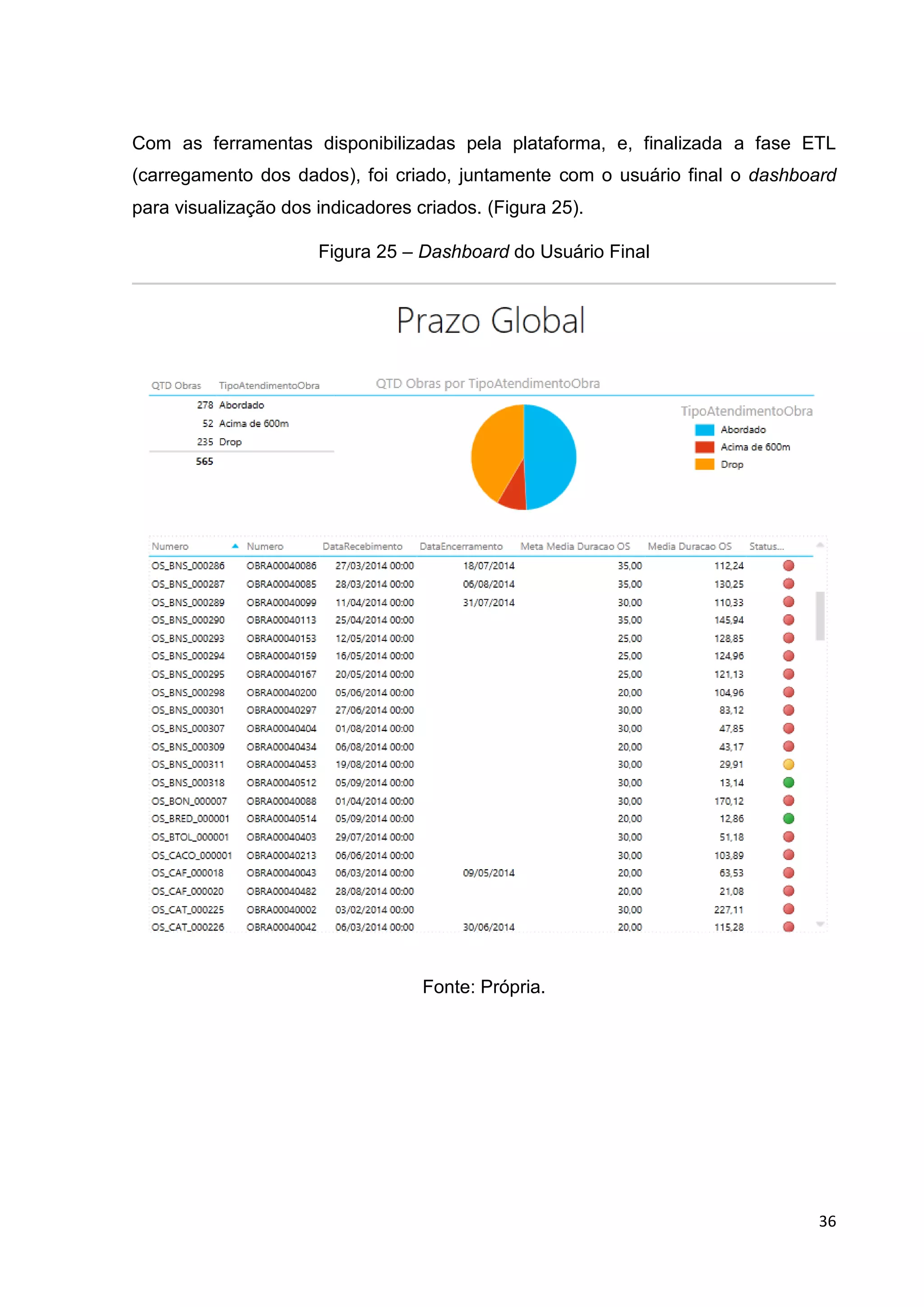 36
Com as ferramentas disponibilizadas pela plataforma, e, finalizada a fase ETL
(carregamento dos dados), foi criado, juntamente com o usuário final o dashboard
para visualização dos indicadores criados. (Figura 25).
Figura 25 – Dashboard do Usuário Final
Fonte: Própria.
 