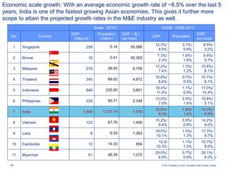 © 2013 Deloitte Touche Tohmatsu India Private Limited11
Source : IMF, EIU
Scale（2010） CAGR（2006-2011）
No. Country
GDP
（billion＄）
Population
（million）
GDP（＄）
per head
GDP Population
GDP
per head
1 Singapore 259 5.14 50,566
12.3%/
4.0%
3.1%/
0.8%
8.9%/
3.2%
2 Brunei 16 0.41 40,302
7.3%/
2.3%
1.8%/
1.6%
5.4%/
0.7%
3 Malaysia 278 28.55 9,759
12.2%/
7.4%
1.3%/
1.2%
10.8%/
6.1%
4 Thailand 345 69.52 4,972
10.8%/
8.6%
0.7%/
0.5%
10.1%/
8.1%
5 Indonesia 846 235.00 3,601
18.4%/
11.5%
1.1%/
0.9%
17.0%/
10.4%
6 Philippines 224 95.71 2,348
13.0%/
7.0%
2.0%/
1.8%
10.8%/
5.1%
7 India 1,909 1,210.19 1,578
15.0%/
8.3%
1.6%/
1.4%
13.3%/
6.8%
8 Vietnam 123 87.76 1,409
15.2%/
9.8%
0.9%/
0.8%
14.2%/
9.0%
9 Laos 8 6.29 1,263
19.0%/
10.1%
1.5%/
1.3%
17.3%/
8.7%
10 Cambodia 12 14.33 894
12.0/
10.3%
1.1%/
1.2%
10.7%/
9.0%
11 Myanmar 51 48.39 1,072
29.0%/
6.9%
0.7%/
0.8%
28.1%/
6.0%
Economic scale growth: With an average economic growth rate of ~8.5% over the last 5
years, India is one of the fastest growing Asian economies. This gives it further more
scope to attain the projected growth rates in the M&E industry as well.
 