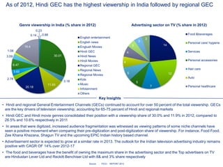 14
12
7
5
5
4
4
3
3
3
Advertising sector on TV (% share in 2012)
Food &beverages
Personal care/ hygiene
Services
Personal accessories
Hair care
Auto
Personal healthcare
0.14
0.23
0.88
30.01
3.18
11.93
20.18
2.78
3.65
6.47
3.09
1.08
16.4
Genre viewership in India (% share in 2012)
English entertainment
English news
Englush Movies
Hindi GEC
Hindi News
Hindi Movies
Regional GEC
Regional News
Regional Movies
Kids
Music
Infotainment
Others
Key Insights
• Hindi and regional General Entertainment Channels (GECs) continued to account for over 50 percent of the total viewership. GECs
are the key drivers of television viewership, accounting for 65-75 percent of Hindi and regional markets
• Hindi GEC and Hindi movie genres consolidated their position with a viewership share of 30.0% and 11.9% in 2012, compared to
26.5% and 10.6% respectively in 2011
• In areas that were digitized, increased audience fragmentation was witnessed as viewing patterns of some niche channels have
seen a positive movement when comparing their pre-digitization and post-digitization share of viewership. For instance, Food Food,
Zee Khana Khazana, Shagun TV and the upcoming EPIC Indian history based channel.
• Advertisement sector is expected to grow at a similar rate in 2013. The outlook for the Indian television advertising industry remains
positive with CAGR OF 14% over 2012-17
• The food and beverages have the benefit of owning the maximum share in the advertising sector and the Top advertisers on TV
are Hindustan Lever Ltd and Reckitt Benchiser Ltd with 8& and 3% share respectively
Source : : FICCI REPORT 2013
As of 2012, Hindi GEC has the highest viewership in India followed by regional GEC
 