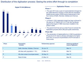 110
100
37
34
5 5 2
19 17
13
Digital TV HH (Millions)
Phase 1 :
• The year 2012 was a year of unprecedented changes for
the cable television industry in India with the mandatory
Digital access system (DAS) being implemented in the
four metros of Delhi, Mumbai, Kolkata and Chennai.
Phase 2 :
• In Phase II, 55% digitization target has been achieved in
38 cities by 31st March,2013. 8.77 Mn Set Top Boxes
against the target of 16Mn have been installed in the
phase II cities.
• The government has set up a task Force to oversee the
digitization process which will push public awareness.
Phase 3&4:
• The penetration of digital platforms in C&S households in
Phase III and IV cities is already estimated to be higher
than 45% on account of penetration of DTH services in
these areas.
Phase Geographies
Covered
Parliamentary approval Achieving significant
levels of digitization
I Delhi, Mumbai, Kolkata, Chennai 30-Jun-12 Mar-13
II All cities with population > 10 L 31-Mar-13 Mar-14
III All urban areas (municipal areas) 30-Sep-14 Dec-15
IV Rest of India 31-Dec-14 Dec-16
Source : : FICCI REPORT 2013
Distribution of the digitisation process: Seeing the entire effort through to completion
Digitization Phases
 