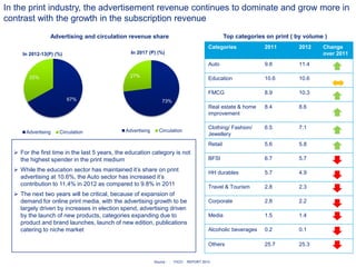 Advertising and circulation revenue share
67%
33%
In 2012-13(P) (%)
Advertising Circulation
73%
27%
In 2017 (P) (%)
Advertising Circulation
Categories 2011 2012 Change
over 2011
Auto 9.8 11.4
Education 10.6 10.6
FMCG 8.9 10.3
Real estate & home
improvement
8.4 8.6
Clothing/ Fashion/
Jewellery
6.5 7.1
Retail 5.6 5.8
BFSI 6.7 5.7
HH durables 5.7 4.9
Travel & Tourism 2.8 2.3
Corporate 2.8 2.2
Media 1.5 1.4
Alcoholic beverages 0.2 0.1
Others 25.7 25.3
Top categories on print ( by volume )
Source : : FICCI REPORT 2013
In the print industry, the advertisement revenue continues to dominate and grow more in
contrast with the growth in the subscription revenue
 For the first time in the last 5 years, the education category is not
the highest spender in the print medium
 While the education sector has maintained it’s share on print
advertising at 10.6%, the Auto sector has increased it’s
contribution to 11.4% in 2012 as compared to 9.8% in 2011
 The next two years will be critical, because of expansion of
demand for online print media, with the advertising growth to be
largely driven by increases in election spend, advertising driven
by the launch of new products, categories expanding due to
product and brand launches, launch of new edition, publications
catering to niche market
 