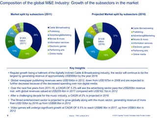 © 2013 Deloitte Touche Tohmatsu India Private Limited9
Composition of the global M&E Industry: Growth of the subsectors in the market
• Regular growth being a hallmark of the digitally inclined Cable & Broadcasting industry, the sector will continue to be the
largest by generating revenue of approximately US$568bn by the year 2016
• Global newspaper publishing revenues were US$164bn in 2012, down from US$187bn in 2008 and are expected to
further decrease because of the decreased spending over non digital media.
• Over the next five years from 2011-16, a CAGR OF 5.3% will see the advertising sector pass the US$200bn revenue
mar, with global revenues valued at US$209.4bn in 2017 compared with US$162.1bn in 2012
• After a challenging decade for the music industry, a CAGR of 2% is projected in 2016
• The filmed entertainment sector is projected to grow globally along with the music sector, generating revenue of more
than US$150bn by 2016 up from US$88.6bn in 2012
• Video games will undergo significant growth at CAGR OF 6.5% to reach US$86.9bn in 2017, up from US$63.4bn in
2012
Source : PWC outllook 2013
Market split by subsectors (2011)
36%
19%
13%
12%
8%
4%
4%4% Cable &broadcasting
Publishing
Advertising&Marketing
Movies & music
Information services
Electronic games
Performing arts
Online media
$1263
billion
(2011)
37%
18%
14%
10%
5%
6%
4%
6% Cable &broadcasting
Publishing
Advertising&Marketing
Movies & music
Information services
Electronic games
Performing arts
Online media
$1538
billion
(2016)
Projected Market split by subsectors (2016)
Key Insights
 