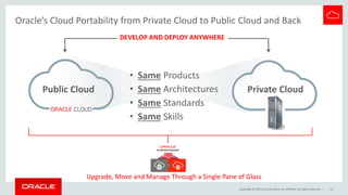 Copyright © 2015, Oracle and/or its affiliates. All rights reserved. |
Public Cloud Private Cloud
DEVELOP AND DEPLOY ANYWHERE
• Same Products
• Same Architectures
• Same Standards
• Same Skills
Oracle’s Cloud Portability from Private Cloud to Public Cloud and Back
Upgrade, Move and Manage Through a Single Pane of Glass
12
 
