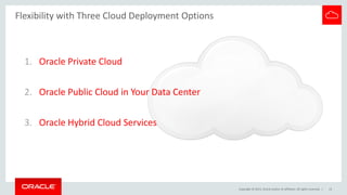Copyright © 2015, Oracle and/or its affiliates. All rights reserved. |
Flexibility with Three Cloud Deployment Options
1. Oracle Private Cloud
2. Oracle Public Cloud in Your Data Center
3. Oracle Hybrid Cloud Services
13
 