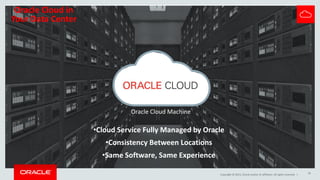 Copyright © 2015, Oracle and/or its affiliates. All rights reserved. |
Oracle Cloud Machine
•Cloud Service Fully Managed by Oracle
•Consistency Between Locations
•Same Software, Same Experience
16
Oracle Cloud in
Your Data Center
 