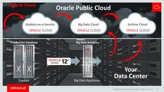 Copyright © 2015, Oracle and/or its affiliates. All rights reserved. |
Your
Data Center
Oracle Public Cloud
Big Data Analytics
Big Data ApplianceExadata
Production Database
Exadata-as-a-Service Big Data Cloud Archive Cloud
17
Hybrid Cloud
 