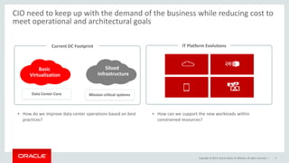 Copyright © 2015, Oracle and/or its affiliates. All rights reserved. |
CIO need to keep up with the demand of the business while reducing cost to
meet operational and architectural goals
3
Basic
Virtualization
Siloed
Infrastructure
Data Center Core Mission critical systems
Current DC Footprint
• How do we improve data center operations based on best
practices?
IT Platform Evolutions
• How can we support the new workloads within
constrained resources?
 