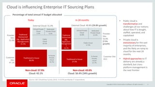 Copyright © 2015, Oracle and/or its affiliates. All rights reserved. |
 Public cloud is
transformative and
challenges all our notions
about how IT is bought,
staffed, operated, and
capitalized
 Private cloud is
evolutionary for the vast
majority of enterprises,
and the likely on-ramp to
cloud for the next 24
months
 Hybrid approaches to IT
delivery are already a
standard, but cross-
platform management is
the next frontier
Cloud is influencing Enterprise IT Sourcing Plans
Customer Site:
43.2
External Cloud: 40.8% (29.8% growth)
Today
Traditional
Outsourced
(eg., Application
Management)
21.5%
Traditional
Outsourced
(eg.,
Application
Management
)
16.1%
External Cloud: 31.4%
Provider
Site:
52.9%
Customer
Site:
47.1%
Provider
Site:
56.8%
(7.5%
growth)
Traditional In-house
36.4%
Dedicated
Private Cloud
6.5%
Virtual Private
Cloud
5.5%
Public
Cloud
19.5%
Virtual Private
Cloud
10.8%
Dedicated
Private Cloud
12.0%
Public Cloud
17.9%
Traditional In-house
27.5%
In-house
Private
Cloud
15.7%
In-house
Private
Cloud
10.7%
Source: IDC CloudView Survey 2014, n=2378 worldwide IT respondents
4
Percentage of total annual IT budget allocated
In 24 months
Non-cloud: 57.9%
Cloud: 42.1%
Non-cloud: 43.6%
Cloud: 56.4% (34% growth)
 