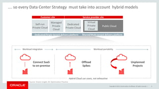 Copyright © 2015, Oracle and/or its affiliates. All rights reserved. |
…. so every Data Center Strategy must take into account hybrid models
6
Dedicated/Single-tenant delivery platform Shared/Multi-tenant delivery platform
Managed
Private
Cloud
Dedicated
Private Cloud
Virtual
Private
Cloud
Public Cloud
Customer site Service provider site
Connect SaaS
to on-premise
Hybrid Cloud use cases, not exhaustive
Offload
Spikes
Unplanned
Projects
Source: Oracle Insight; DC Optimization Practice
Workload integration Workload portability
 
