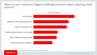 Copyright © 2015, Oracle and/or its affiliates. All rights reserved. |
What are your customers' biggest challenges/concerns about adopting cloud
services?
7
Source: KPMG International's Global Cloud Providers Survey
22
27
28
39
41
48Loss of control
Integration with existing Architecture
Data loss and privacy risk
% of respondents
Risk of intellectual property theft
Legal and regulatory compliance
Implementation/transition cost too high
 