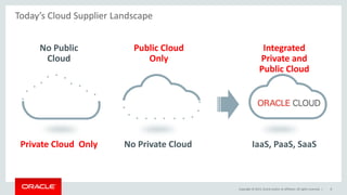 Copyright © 2015, Oracle and/or its affiliates. All rights reserved. |
Today’s Cloud Supplier Landscape
Public Cloud
Only
No Private Cloud
No Public
Cloud
Private Cloud Only
8
Integrated
Private and
Public Cloud
IaaS, PaaS, SaaS
 