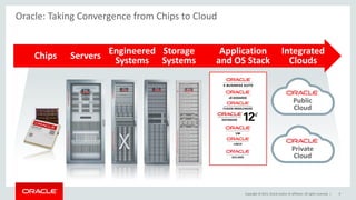 Copyright © 2015, Oracle and/or its affiliates. All rights reserved. |
Oracle: Taking Convergence from Chips to Cloud
Servers Engineered
Systems
Application
and OS Stack
Storage
Systems
Integrated
CloudsChips
Public
Cloud
Private
Cloud
9
 