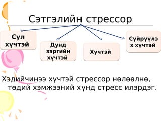 Сэтгэлийн стрессор
Сэтгэлийн стрессор
Хэдийчинээ хүчтэй стрессор нөлөөлнө,
төдий хэмжээний хүнд стресс илэрдэг.
Сул
хүчтэй
Сул
хүчтэй Дунд
зэргийн
хүчтэй
Дунд
зэргийн
хүчтэй
Хүчтэй
Хүчтэй
Сүйрүүлэ
х хүчтэй
Сүйрүүлэ
х хүчтэй
 