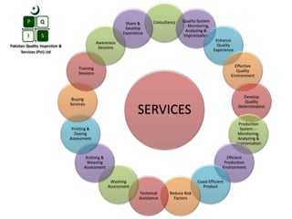 SERVICES
Consultancy Quality System
: - Monitoring,
Analyzing &
Improvisation
Enhance
Quality
Experience
Effective
Quality
Environment
Develop
Quality
Determination
Production
System : -
Monitoring,
Analyzing &
Improvisation
Efficient
Production
Environment
Coast Efficient
Product
Reduce Risk
Factors
Technical
Assistance
Washing
Assessment
Knitting &
Weaving
Assessment
Printing &
Dyeing
Assessment
Buying
Services
Training
Sessions
Awareness
Sessions
Share &
Develop
Experience
 