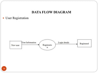 DATA FLOW DIAGRAM
 User Registration
14
 