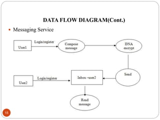 DATA FLOW DIAGRAM(Cont.)
 Messaging Service
15
 