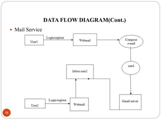 DATA FLOW DIAGRAM(Cont.)
16
 Mail Service
 