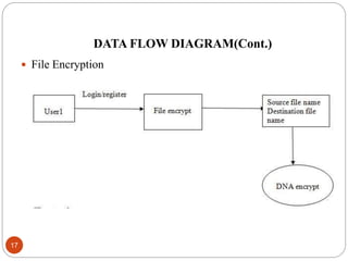 DATA FLOW DIAGRAM(Cont.)
17
 File Encryption
 