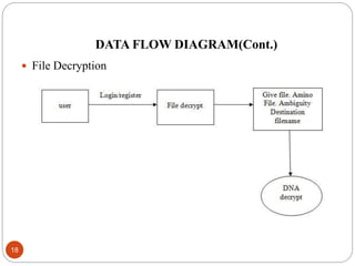 DATA FLOW DIAGRAM(Cont.)
18
 File Decryption
 