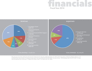 The amounts have been taken from the financial statements for the year ended December 31, 2014, which have been audited by Adeptus Partners, LLC,
Certified Public Accountants. The latest financial report has been filed with the NYS OAG, Charities Bureau, 120 Broadway, New York, NY 10271. A copy
may be obtained from Just Food, 114 West 47th Street, Suite C1-35, New York, NY 10036.
financials
Foundation Grants
$389,105
Government Grants
$178,833
Corporate Grants & Other Support
$130,500
Individual Donations
$79,423
Earned Income
$111,007
Special Events
$245,866
Fiscal Sponsorship
$485,987
Program Services
$1,014,265
Management & General
$171,147
Fundraising
$128,141
Fiscal Sponsorship
$305,125
24%
63%
11%
8%
19%
11%
8%
5%
7%
15%
30%
$389,105
Government Grants
$178,833
Corporate Grants & Other Su
$130,500
Individual Donations
$79,423
Earned Income
$111,007
Special Events
$245,866
Fiscal Sponsorship
$485,987
Program Services
$1,014,265
Management & General
$171,147
Fundraising
$128,141
Fiscal Sponsorship
$305,125
24%
63%
11%
8%
19%
11%
8%
5%
7%
15%
30%
revenue expenses
Fiscal Year 2014
TOTAL REVENUE $1,620,721 TOTAL EXPENSES $1,618,678
 