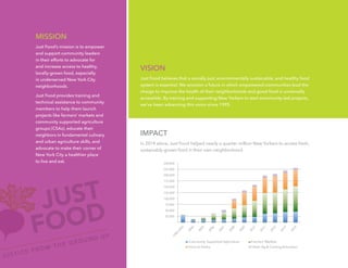 IMPACT
In 2014 alone, Just Food helped nearly a quarter million New Yorkers to access fresh,
sustainably-grown food in their own neighborhood.
VISION
Just Food believes that a socially just, environmentally sustainable, and healthy food
system is essential. We envision a future in which empowered communities lead the
charge to improve the health of their neighborhoods and good food is universally
accessible. By training and supporting New Yorkers to start community-led projects,
we’ve been advancing this vision since 1995.
MISSION
Just Food’s mission is to empower
and support community leaders
in their efforts to advocate for
and increase access to healthy,
locally-grown food, especially
in underserved New York City
neighborhoods.
Just Food provides training and
technical assistance to community
members to help them launch
projects like farmers’ markets and
community supported agriculture
groups (CSAs), educate their
neighbors in fundamental culinary
and urban agriculture skills, and
advocate to make their corner of
New York City a healthier place
to live and eat.
25,000
1995-2003
2004
2005
2006
2007
2008
2009
2010
2011
2012
2013
2014
50,000
75,000
100,000
125,000
150,000
175,000
200,000
225,000
250,000
Community Supported Agriculture Farmers' Markets
Farm-to-Pantry Urban Ag & Cooking Education
 