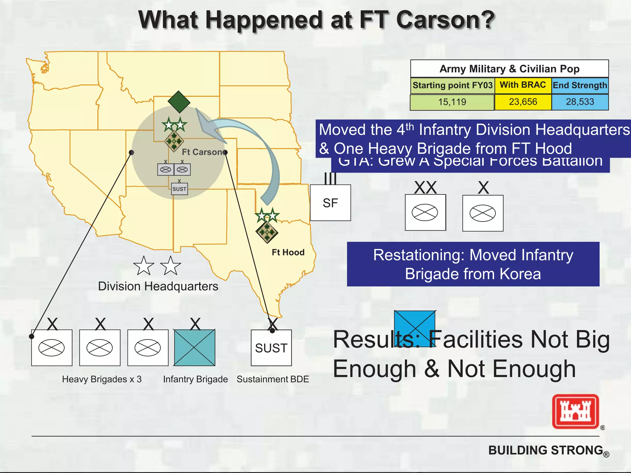 BUILDING STRONG®
What Happened at FT Carson?
Ft Hood
SUST
X
Ft Carson
XX
23,656 28,53315,119
With BRAC End StrengthStarting point FY03
Army Military & Civilian Pop
GTA: Grew A Special Forces Battalion
SF
III
Restationing: Moved Infantry
Brigade from Korea
Sustainment BDE
SUST
XX XX
Heavy Brigades x 3
X
Infantry Brigade
Moved the 4th Infantry Division Headquarters
& One Heavy Brigade from FT Hood
Division Headquarters
SUST
XX
Ft Carson
XXXX
F
XXX
Results: Facilities Not Big
Enough & Not Enough
 