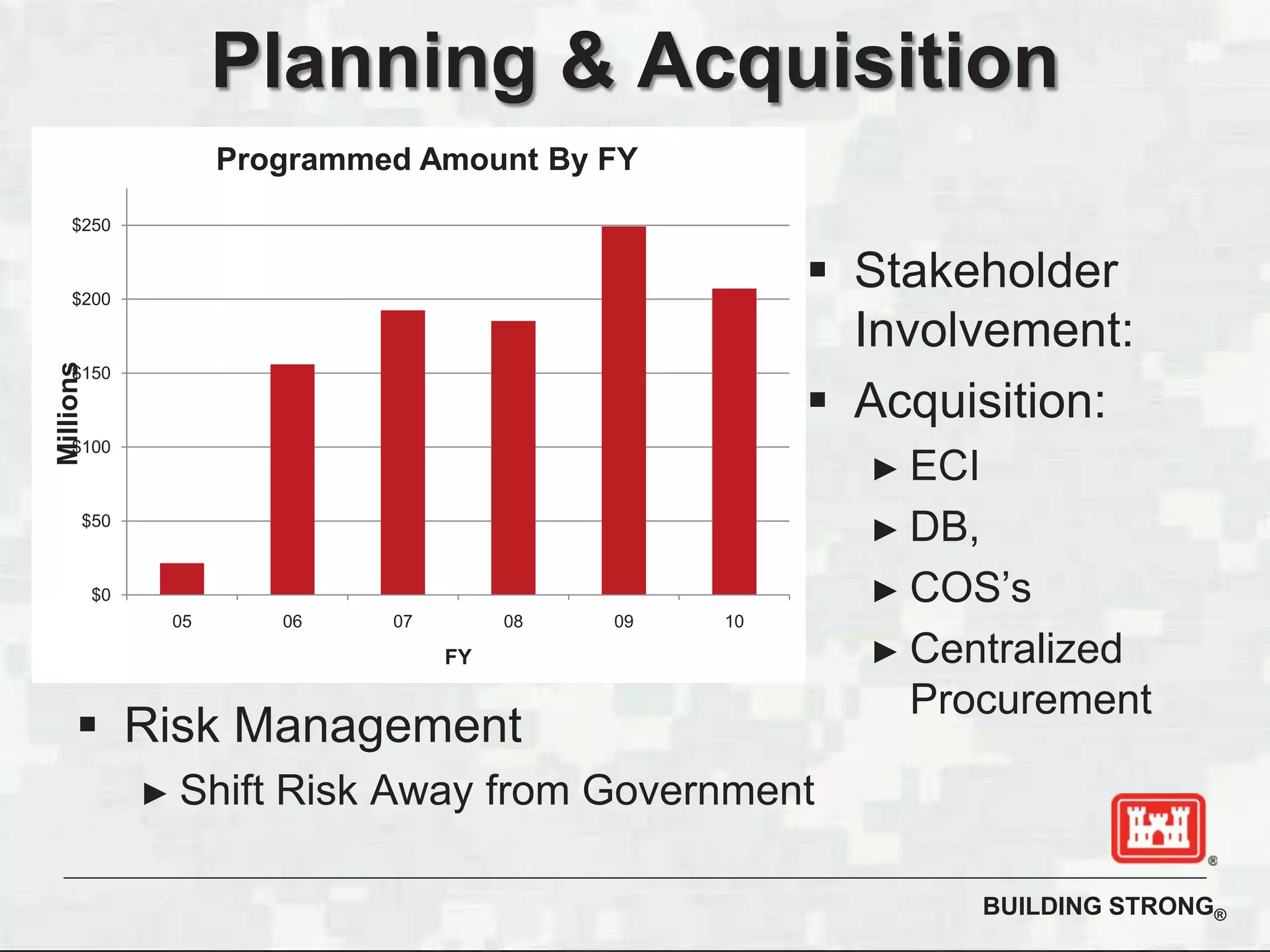 BUILDING STRONG®
Risk Management
Shift Risk Away from Government
Planning & Acquisition
$0
$50
$100
$150
$200
$250
05 06 07 08 09 10
Millions
FY
Programmed Amount By FY
Stakeholder
Involvement:
Acquisition:
ECI
DB,
COS’s
Centralized
Procurement
 