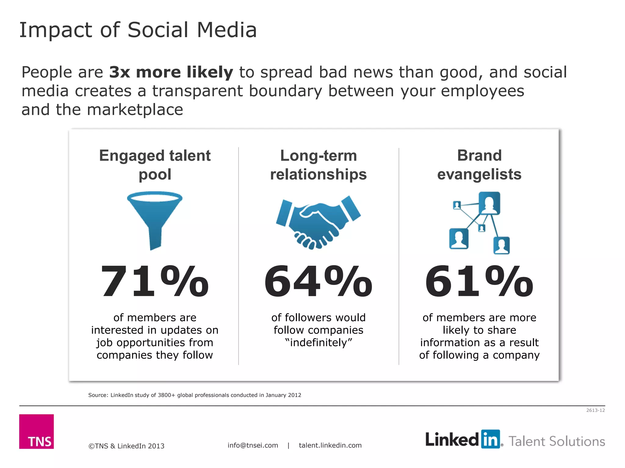 ©TNS & LinkedIn 2013 info@tnsei.com | talent.linkedin.com
2613-12
Impact of Social Media
People are 3x more likely to spread bad news than good, and social
media creates a transparent boundary between your employees
and the marketplace
Long-term
relationships
64%
of followers would
follow companies
“indefinitely”
61%
of members are more
likely to share
information as a result
of following a company
Brand
evangelists
Engaged talent
pool
71%
of members are
interested in updates on
job opportunities from
companies they follow
Source: LinkedIn study of 3800+ global professionals conducted in January 2012
 