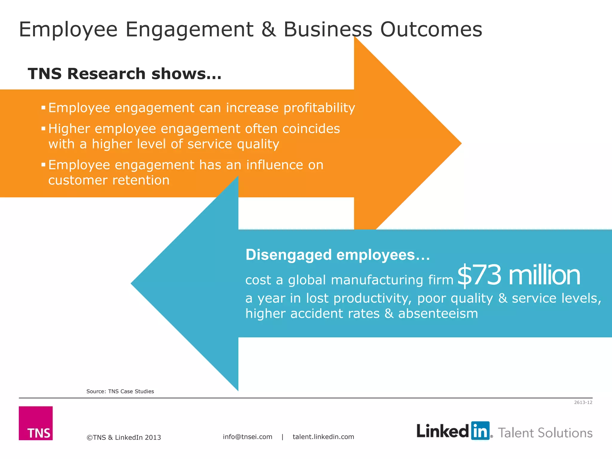 ©TNS & LinkedIn 2013 info@tnsei.com | talent.linkedin.com
2613-12
cost a global manufacturing firm $73 million
a year in lost productivity, poor quality & service levels,
higher accident rates & absenteeism
Disengaged employees…
Employee Engagement & Business Outcomes
TNS Research shows…
Employee engagement can increase profitability
Higher employee engagement often coincides
with a higher level of service quality
Employee engagement has an influence on
customer retention
Source: TNS Case Studies
 