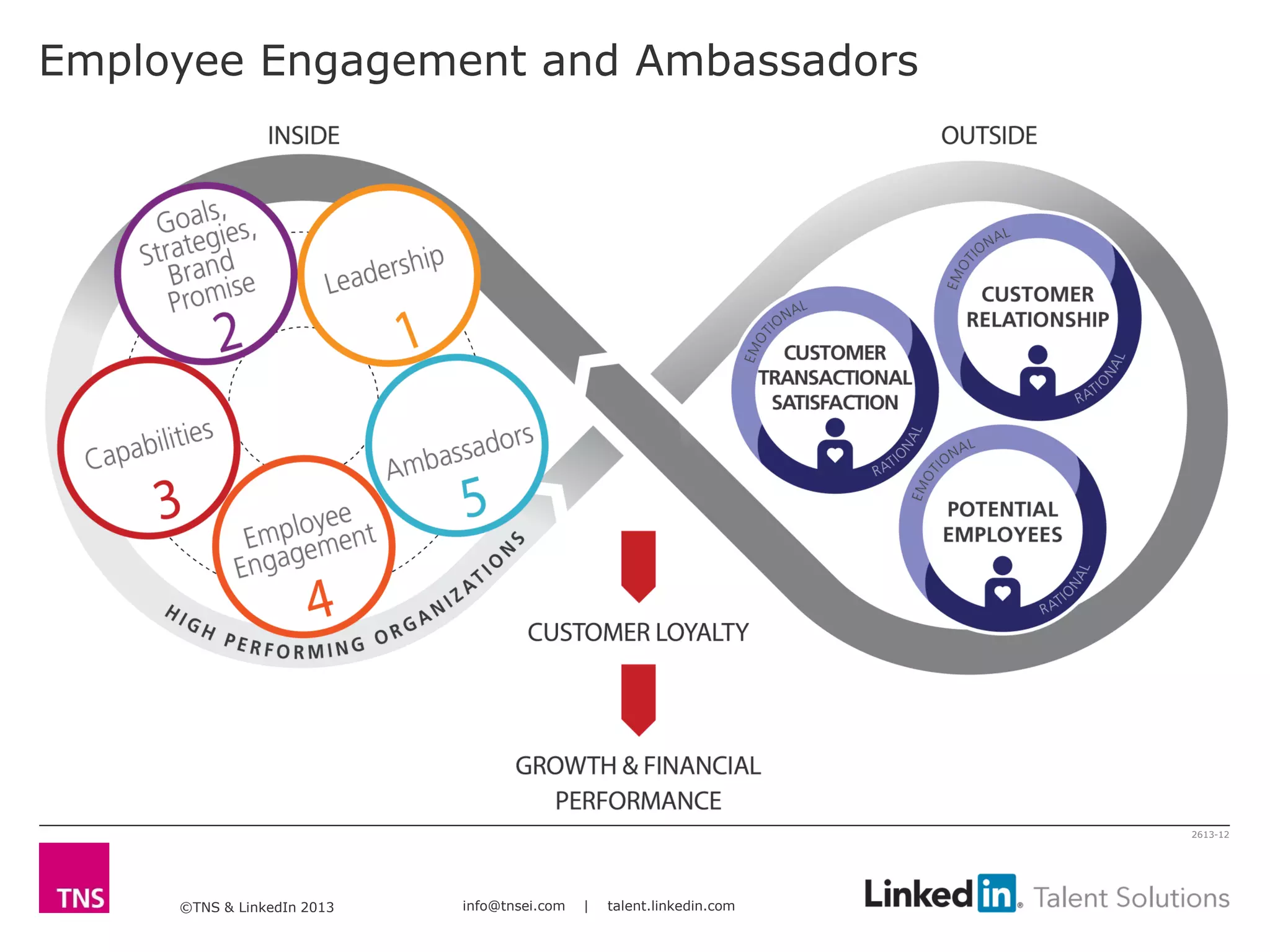 ©TNS & LinkedIn 2013 info@tnsei.com | talent.linkedin.com
2613-12
Employee Engagement and Ambassadors
 