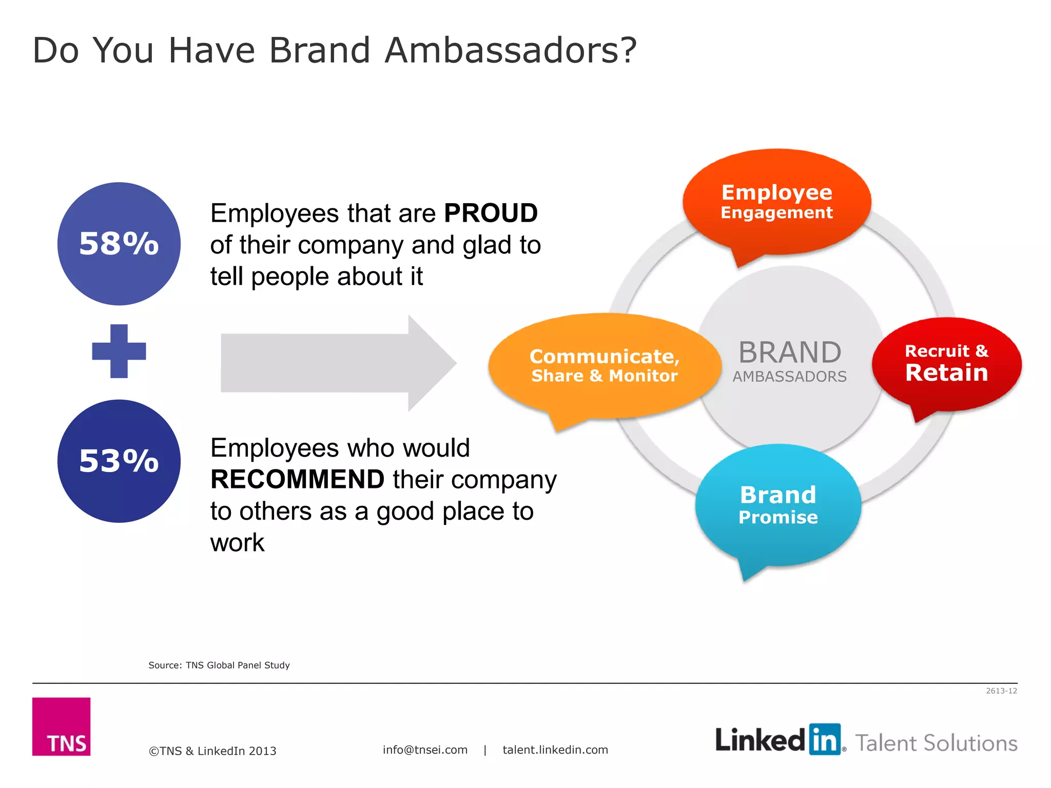 ©TNS & LinkedIn 2013 info@tnsei.com | talent.linkedin.com
2613-12
Employees that are PROUD
of their company and glad to
tell people about it
Employees who would
RECOMMEND their company
to others as a good place to
work
58%
53%
Brand
Ambassadors
BRAND
AMBASSADORS
Employee
Engagement
Recruit &
Retain
Brand
Promise
Communicate,
Share & Monitor
Do You Have Brand Ambassadors?
Source: TNS Global Panel Study
 