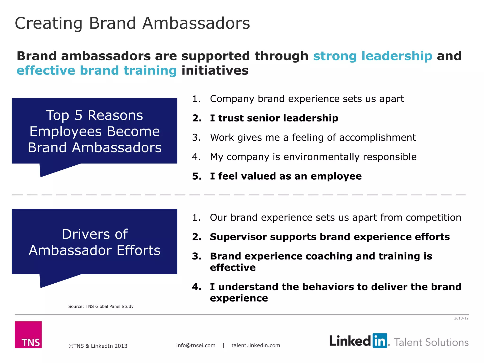 ©TNS & LinkedIn 2013 info@tnsei.com | talent.linkedin.com
2613-12
Creating Brand Ambassadors
Brand ambassadors are supported through strong leadership and
effective brand training initiatives
Top 5 Reasons
Employees Become
Brand Ambassadors
1. Company brand experience sets us apart
2. I trust senior leadership
3. Work gives me a feeling of accomplishment
4. My company is environmentally responsible
5. I feel valued as an employee
1. Our brand experience sets us apart from competition
2. Supervisor supports brand experience efforts
3. Brand experience coaching and training is
effective
4. I understand the behaviors to deliver the brand
experience
Drivers of
Ambassador Efforts
Source: TNS Global Panel Study
 