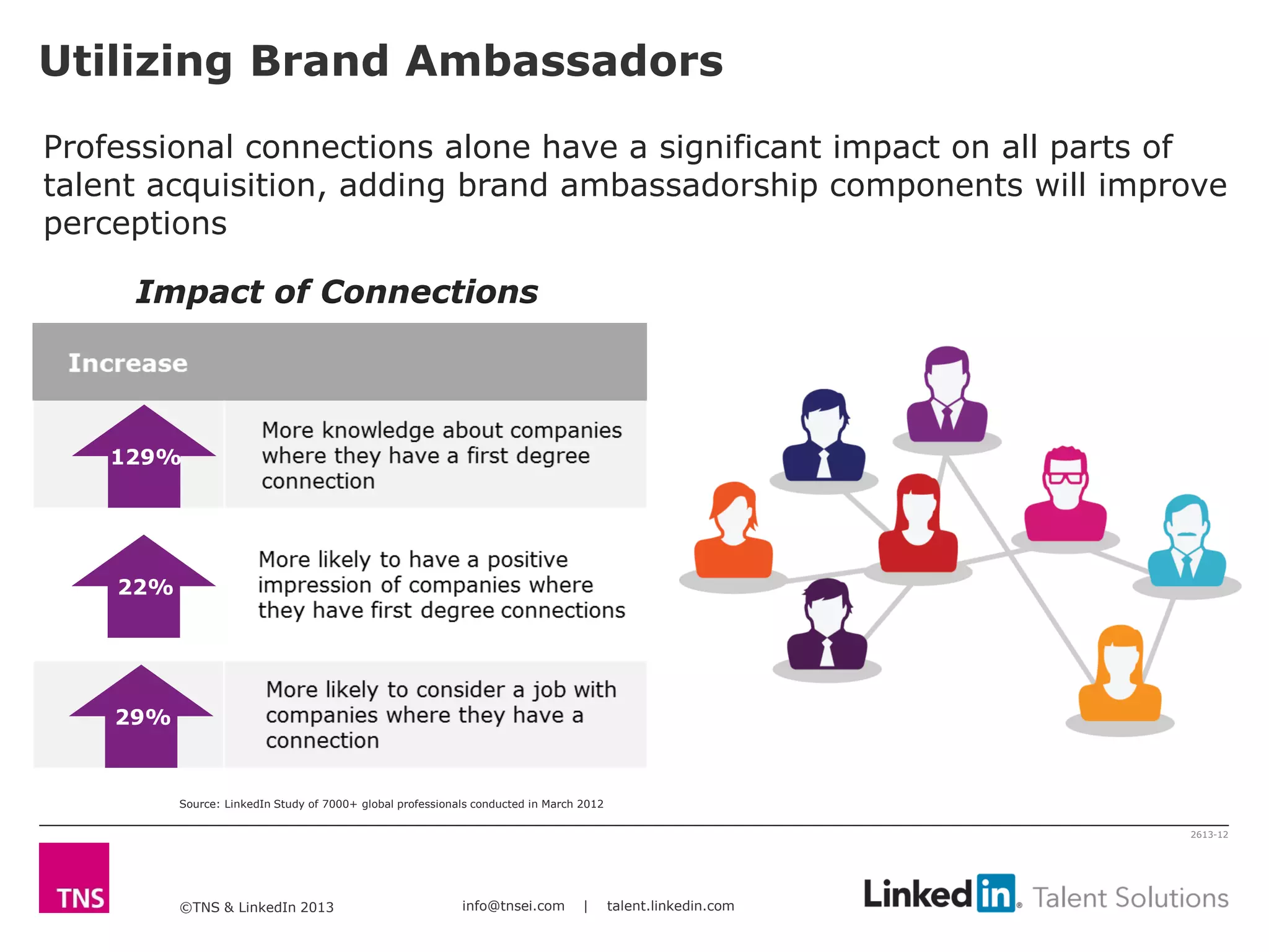 ©TNS & LinkedIn 2013 info@tnsei.com | talent.linkedin.com
2613-12
Utilizing Brand Ambassadors
Professional connections alone have a significant impact on all parts of
talent acquisition, adding brand ambassadorship components will improve
perceptions
Impact of Connections
Source: LinkedIn Study of 7000+ global professionals conducted in March 2012
22%
129%
29%
 