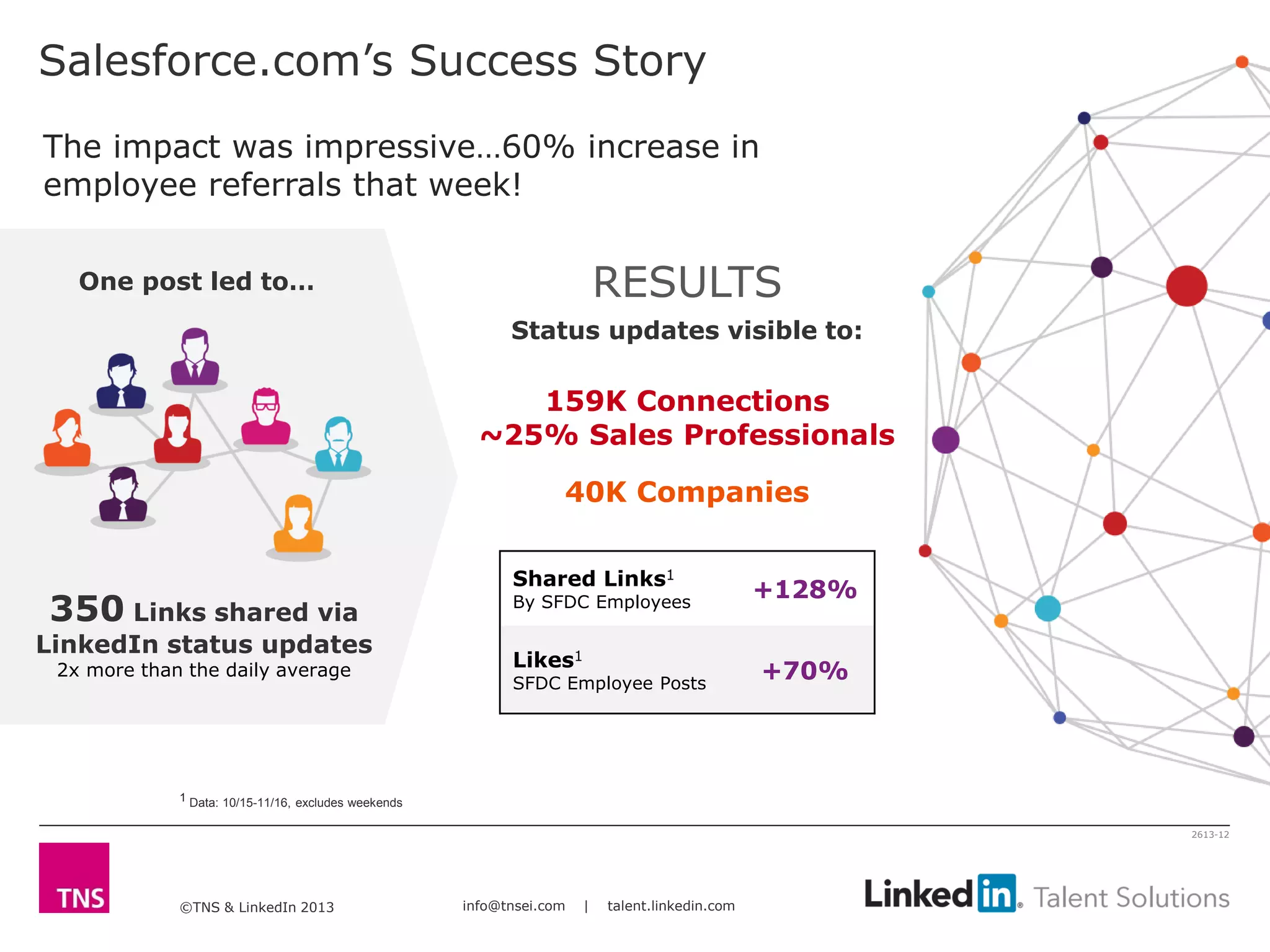 ©TNS & LinkedIn 2013 info@tnsei.com | talent.linkedin.com
2613-12
1 Data: 10/15-11/16, excludes weekends
Salesforce.com’s Success Story
The impact was impressive…60% increase in
employee referrals that week!
350 Links shared via
LinkedIn status updates
2x more than the daily average
One post led to… RESULTS
159K Connections
~25% Sales Professionals
40K Companies
Shared Links1
By SFDC Employees
+128%
Likes1
SFDC Employee Posts
+70%
Status updates visible to:
 