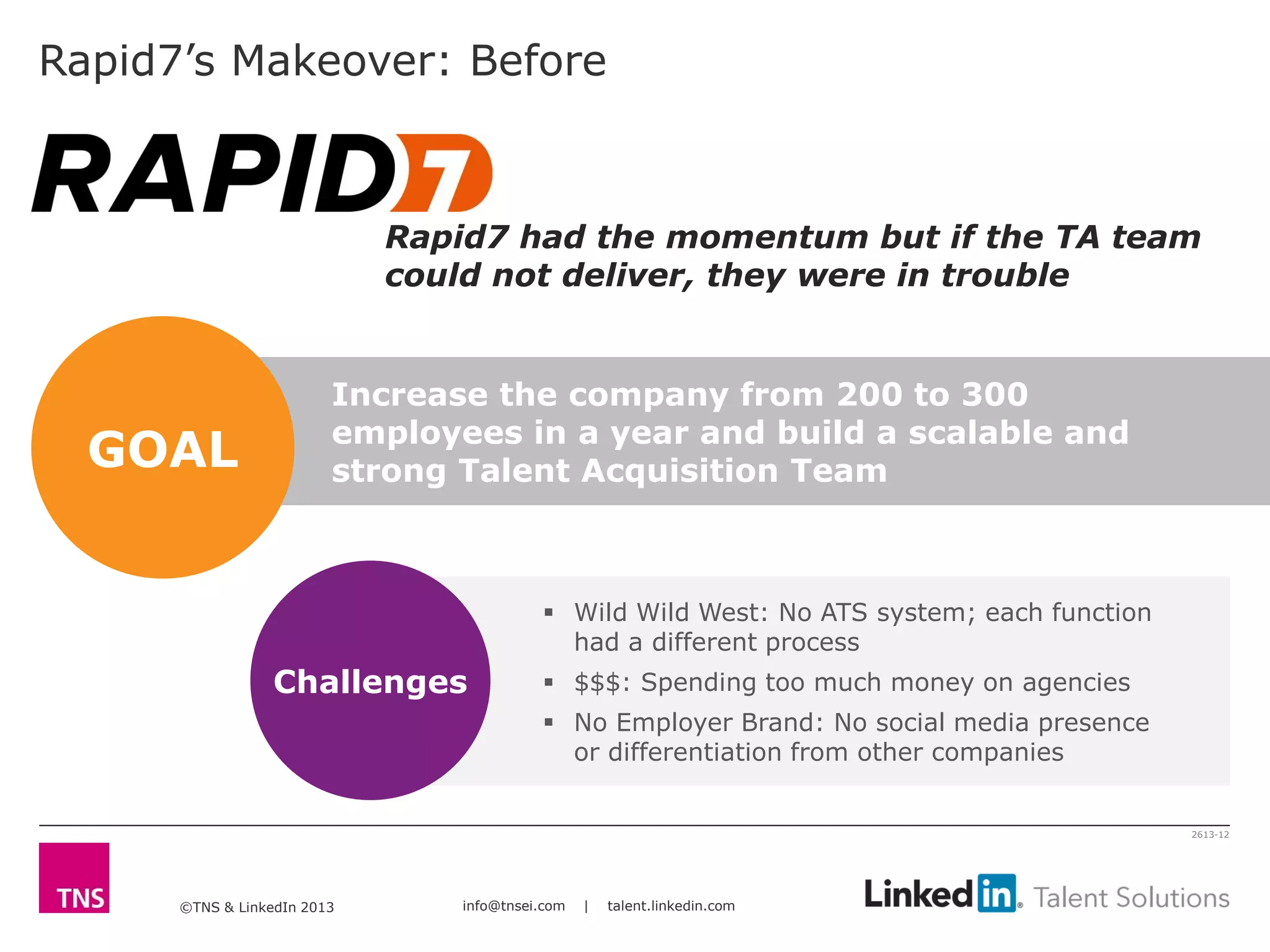 ©TNS & LinkedIn 2013 info@tnsei.com | talent.linkedin.com
2613-12
 Wild Wild West: No ATS system; each function
had a different process
 $$$: Spending too much money on agencies
 No Employer Brand: No social media presence
or differentiation from other companies
Increase the company from 200 to 300
employees in a year and build a scalable and
strong Talent Acquisition Team
Rapid7 had the momentum but if the TA team
could not deliver, they were in trouble
Rapid7’s Makeover: Before
GOAL
Challenges
 
