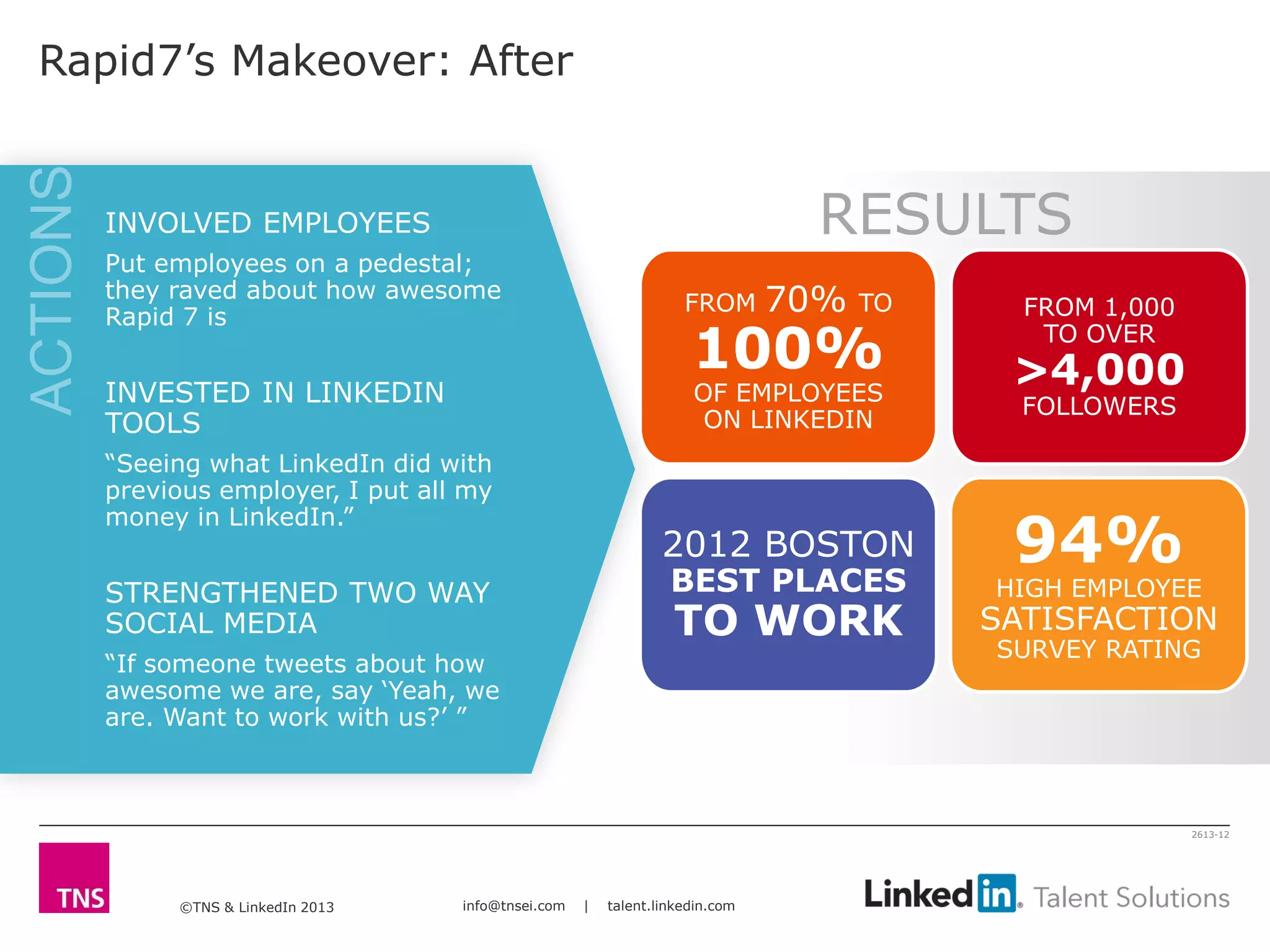 ©TNS & LinkedIn 2013 info@tnsei.com | talent.linkedin.com
2613-12
Transformation
Rapid7’s Makeover: After
INVOLVED EMPLOYEES
Put employees on a pedestal;
they raved about how awesome
Rapid 7 is
INVESTED IN LINKEDIN
TOOLS
“Seeing what LinkedIn did with
previous employer, I put all my
money in LinkedIn.”
STRENGTHENED TWO WAY
SOCIAL MEDIA
“If someone tweets about how
awesome we are, say ‘Yeah, we
are. Want to work with us?’ ”
RESULTS
FROM 70% TO
100%
OF EMPLOYEES
ON LINKEDIN
FROM 1,000
TO OVER
>4,000
FOLLOWERS
94%
HIGH EMPLOYEE
SATISFACTION
SURVEY RATING
2012 BOSTON
BEST PLACES
TO WORK
ACTIONS
 