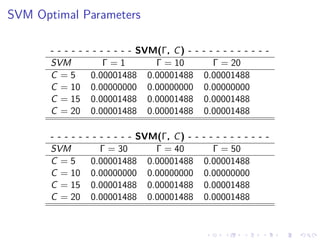 SVM Optimal Parameters
- - - - - - - - - - - - SVM(Γ, C) - - - - - - - - - - - -
SVM Γ = 1 Γ = 10 Γ = 20
C = 5 0.00001488 0.00001488 0.00001488
C = 10 0.00000000 0.00000000 0.00000000
C = 15 0.00001488 0.00001488 0.00001488
C = 20 0.00001488 0.00001488 0.00001488
- - - - - - - - - - - - SVM(Γ, C) - - - - - - - - - - - -
SVM Γ = 30 Γ = 40 Γ = 50
C = 5 0.00001488 0.00001488 0.00001488
C = 10 0.00000000 0.00000000 0.00000000
C = 15 0.00001488 0.00001488 0.00001488
C = 20 0.00001488 0.00001488 0.00001488
 