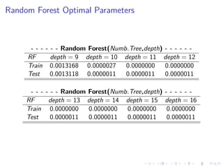 Random Forest Optimal Parameters
- - - - - - Random Forest(Numb.Tree,depth) - - - - - -
RF depth = 9 depth = 10 depth = 11 depth = 12
Train 0.0013168 0.0000027 0.0000000 0.0000000
Test 0.0013118 0.0000011 0.0000011 0.0000011
- - - - - - Random Forest(Numb.Tree,depth) - - - - - -
RF depth = 13 depth = 14 depth = 15 depth = 16
Train 0.0000000 0.0000000 0.0000000 0.0000000
Test 0.0000011 0.0000011 0.0000011 0.0000011
 