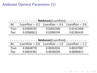 Adaboost Optimal Parameters (1)
- - - - - - - - - - - - - Adaboost(LearnRate) - - - - - - - - - -
Ad LearnRate = 0.2 LearnRate = 0.4 LearnRate = 0.6
Train 0.03026742 0.02032340 0.01412408
Test 0.02988813 0.01990749 0.01381424
- - - - - - - - - - - - - Adaboost(LearnRate) - - - - - - - - - -
Ad LearnRate = 0.8 LearnRate = 1.0 LearnRate = 1.2
Train 0.00648778 0.00352034 0.00107907
Test 0.00634393 0.00340205 0.00096613
 