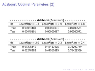 Adaboost Optimal Parameters (2)
- - - - - - - - - - - - - Adaboost(LearnRate) - - - - - - - - - -
Ad LearnRate = 1.4 LearnRate = 1.6 LearnRate = 1.8
Train 0.00054488 0.00000801 0.00000534
Test 0.00045101 0.00000687 0.00000572
- - - - - - - - - - - - - Adaboost(LearnRate) - - - - - - - - - -
Ad LearnRate = 2.0 LearnRate = 2.2 LearnRate = 2.4
Train 0.03295441 0.47417975 0.76292749
Test 0.03248202 0.47560815 0.76429359
 