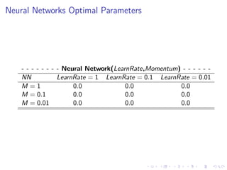 Neural Networks Optimal Parameters
- - - - - - - - Neural Network(LearnRate,Momentum) - - - - - -
NN LearnRate = 1 LearnRate = 0.1 LearnRate = 0.01
M = 1 0.0 0.0 0.0
M = 0.1 0.0 0.0 0.0
M = 0.01 0.0 0.0 0.0
 