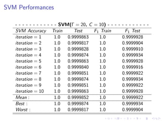 SVM Performances
- - - - - - - - - - - - SVM(Γ = 20, C = 10) - - - - - - - - - - - -
SVM Accuracy Train Test F1 Train F1 Test
iteration = 1 1.0 0.9999863 1.0 0.9999928
iteration = 2 1.0 0.9999817 1.0 0.9999904
iteration = 3 1.0 0.9999828 1.0 0.9999910
iteration = 4 1.0 0.9999874 1.0 0.9999934
iteration = 5 1.0 0.9999863 1.0 0.9999928
iteration = 6 1.0 0.9999840 1.0 0.9999916
iteration = 7 1.0 0.9999851 1.0 0.9999922
iteration = 8 1.0 0.9999874 1.0 0.9999934
iteration = 9 1.0 0.9999851 1.0 0.9999922
iteration = 10 1.0 0.9999863 1.0 0.9999928
Mean : 1.0 0.9999852 1.0 0.9999922
Best : 1.0 0.9999874 1.0 0.9999934
Worst : 1.0 0.9999817 1.0 0.9999904
 