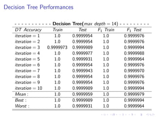 Decision Tree Performances
- - - - - - - - - - - Decision Tree(max depth = 14) - - - - - - - - -
DT Accuracy Train Test F1 Train F1 Test
iteration = 1 1.0 0.9999954 1.0 0.9999976
iteration = 2 1.0 0.9999954 1.0 0.9999976
iteration = 3 0.9999973 0.9999989 1.0 0.9999994
iteration = 4 1.0 0.9999977 1.0 0.9999988
iteration = 5 1.0 0.9999931 1.0 0.9999964
iteration = 6 1.0 0.9999954 1.0 0.9999976
iteration = 7 1.0 0.9999943 1.0 0.9999970
iteration = 8 1.0 0.9999954 1.0 0.9999976
iteration = 9 1.0 0.9999954 1.0 0.9999976
iteration = 10 1.0 0.9999989 1.0 0.9999994
Mean : 1.0 0.9999959 1.0 0.9999979
Best : 1.0 0.9999989 1.0 0.9999994
Worst : 1.0 0.9999931 1.0 0.9999964
 