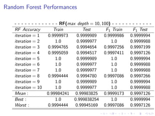 Random Forest Performances
- - - - - - - - - - - - - RF(max depth = 10, 100) - - - - - - - - - - - -
RF Accuracy Train Test F1 Train F1 Test
iteration = 1 0.9999973 0.9999989 0.9999986 0.9999994
iteration = 2 1.0 0.9999977 1.0 0.9999988
iteration = 3 0.9994765 0.9994654 0.9997256 0.9997199
iteration = 4 0.9995059 0.9994517 0.9997411 0.9997126
iteration = 5 1.0 0.9999989 1.0 0.9999994
iteration = 6 1.0 0.9999977 1.0 0.9999988
iteration = 7 1.0 0.9999977 1.0 0.9999988
iteration = 8 0.9994444 0.9994780 0.9997086 0.9997266
iteration = 9 1.0 0.9999989 1.0 0.9999994
iteration = 10 1.0 0.9999977 1.0 0.9999988
Mean : 0.99984241 0.99983825 0.9999173 0.9997126
Best : 1.0 0.999838254 1.0 0.9999994
Worst : 0.9994444 0.99945169 0.9997086 0.9997126
 