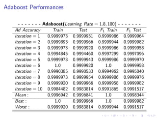 Adaboost Performances
- - - - - - - Adaboost(Learning Rate = 1.8, 100) - - - - - - -
Ad Accuracy Train Test F1 Train F1 Test
iteration = 1 0.9999973 0.9999931 0.9999986 0.9999964
iteration = 2 0.9999893 0.9999966 0.9999944 0.9999982
iteration = 3 0.9999973 0.9999920 0.9999986 0.9999958
iteration = 4 0.9994845 0.9994460 0.9997299 0.9997096
iteration = 5 0.9999973 0.9999943 0.9999986 0.9999970
iteration = 6 1.0 0.9999920 1.0 0.9999958
iteration = 7 0.9990385 0.9990533 0.9994962 0.9995040
iteration = 8 0.9999973 0.9999954 0.9999986 0.9999976
iteration = 9 0.9999920 0.9999966 0.9999958 0.9999982
iteration = 10 0.9984482 0.9983814 0.9991865 0.9991517
Mean : 0.9996942 0.9996841 1.0 0.9998344
Best : 1.0 0.9999966 1.0 0.9999982
Worst : 0.9999920 0.9983814 0.9999944 0.9991517
 